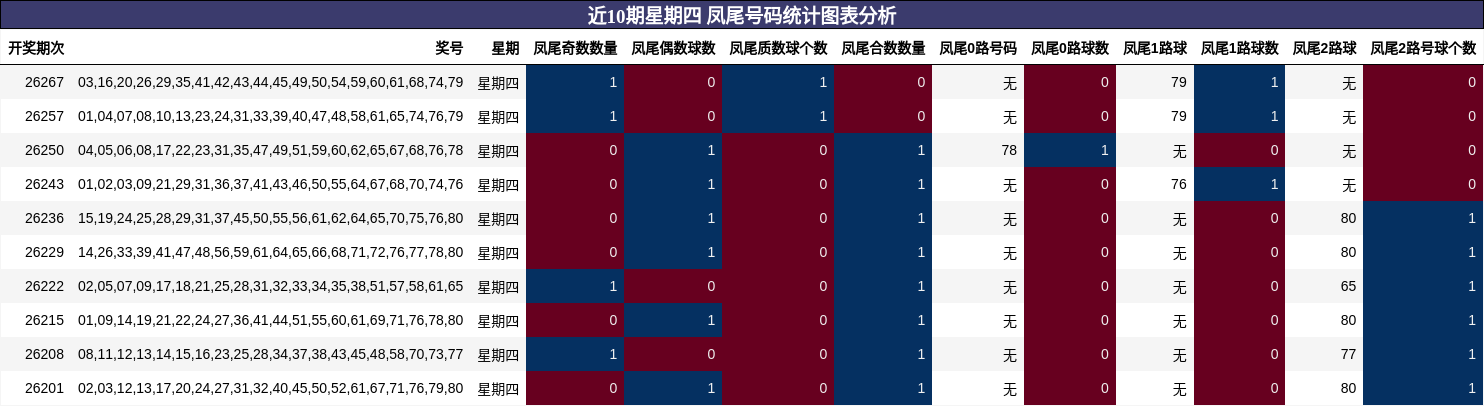 近10期星期四 凤尾号码统计图表分析