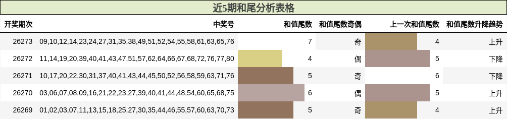 近5期和尾分析表格