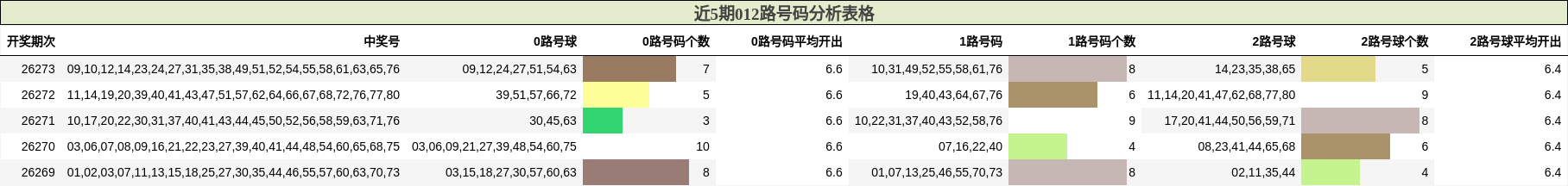 近5期012路号码分析表格