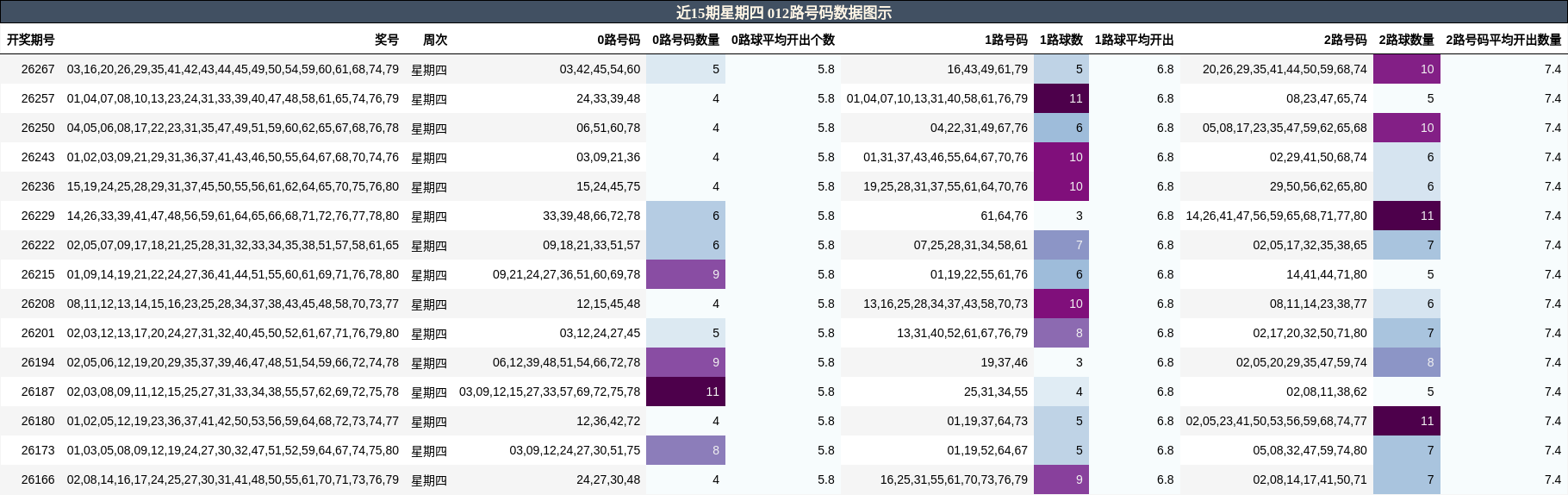 012路号码分析