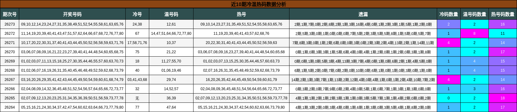 冷温热码分析