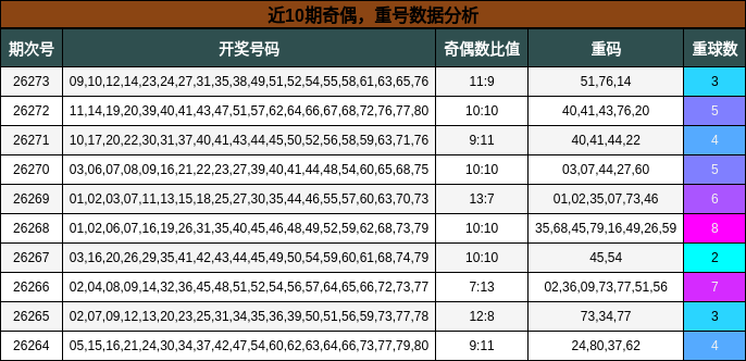 奇偶分析,重号分析