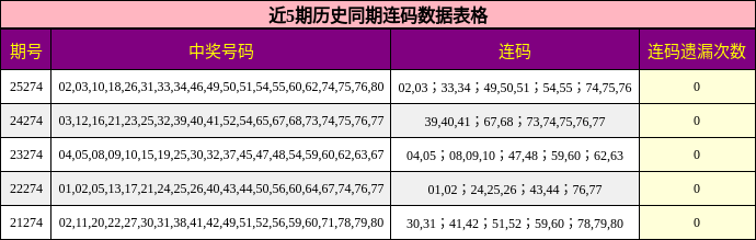 近5期历史同期连码数据表格