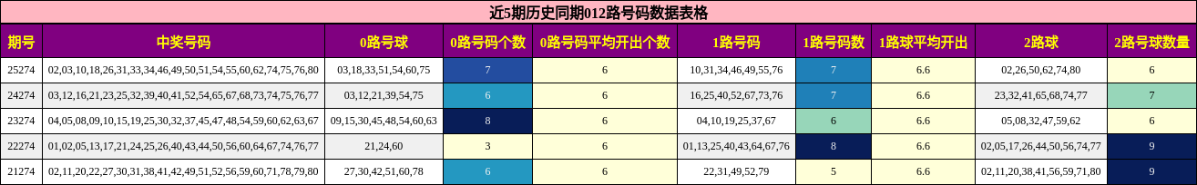 近5期历史同期012路号码数据表格