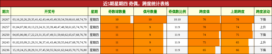 奇偶分析,跨度分析