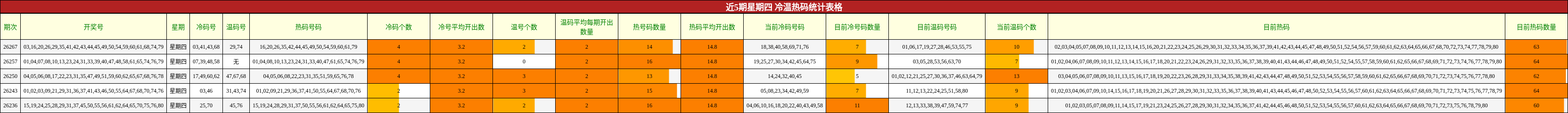 冷温热码分析