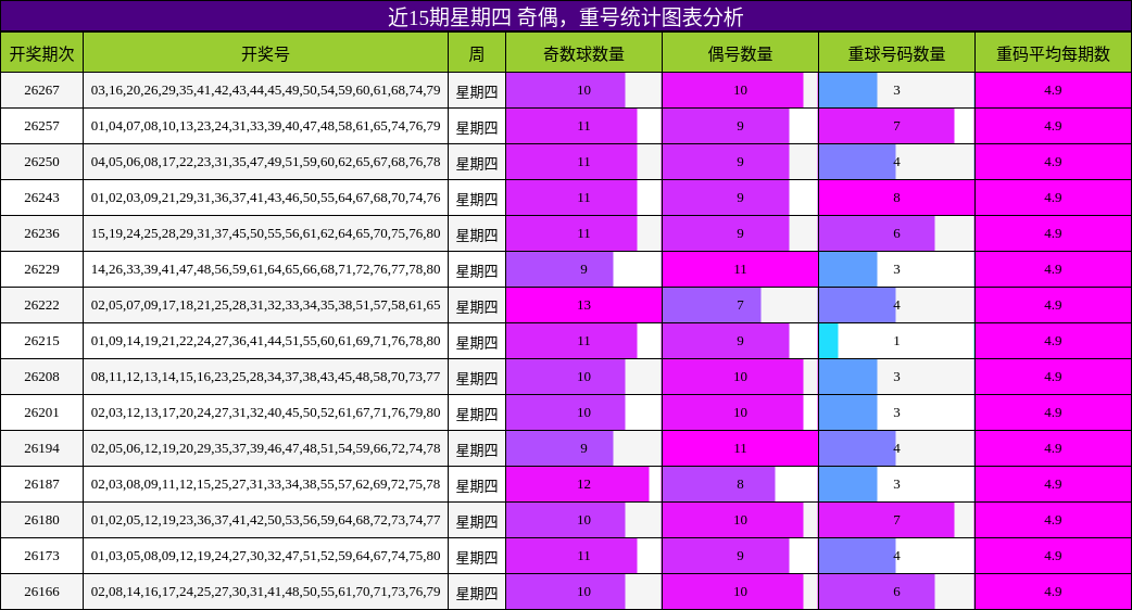 近15期星期四 奇偶,重号统计图表分析