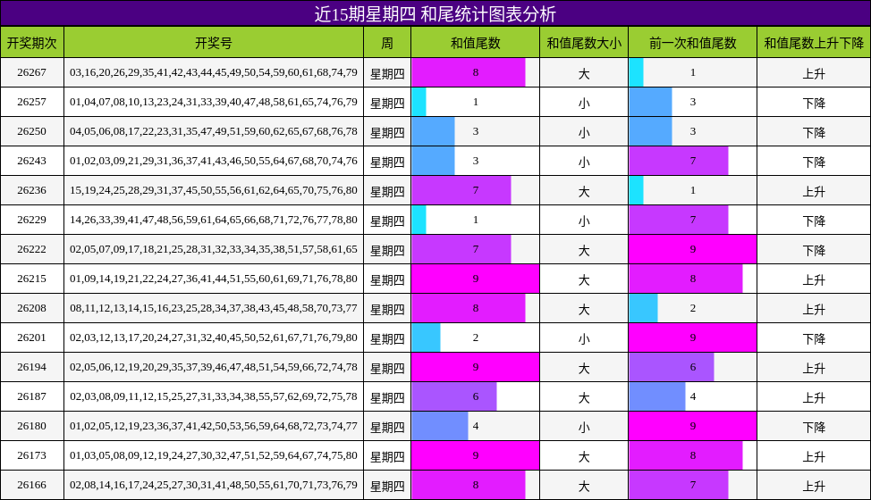 近15期星期四 和尾统计图表分析