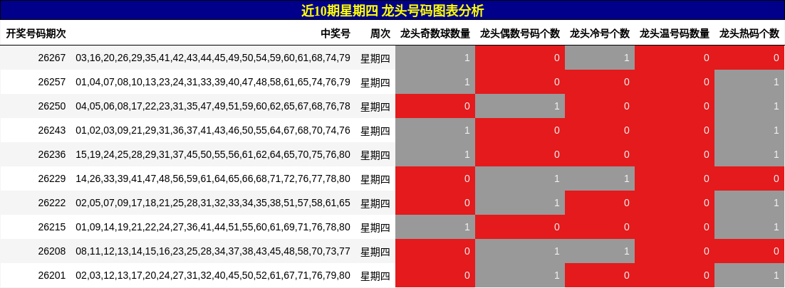 近10期星期四 龙头号码图表分析