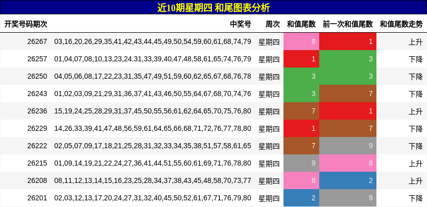 近10期星期四 和尾图表分析