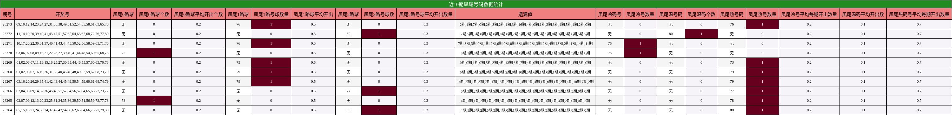 近10期凤尾号码数据统计