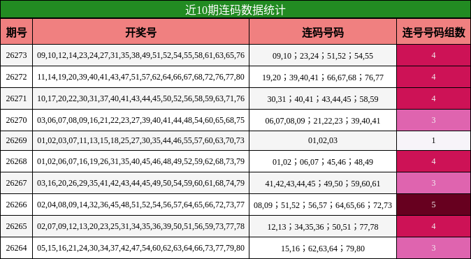 近10期连码数据统计