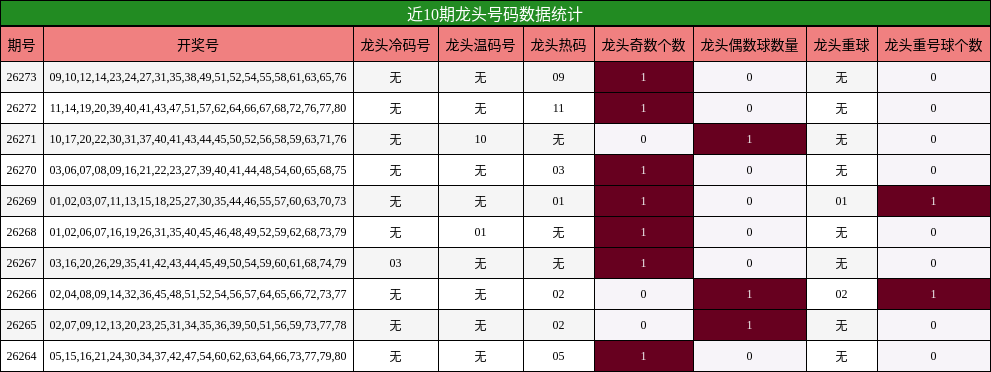 近10期龙头号码数据统计