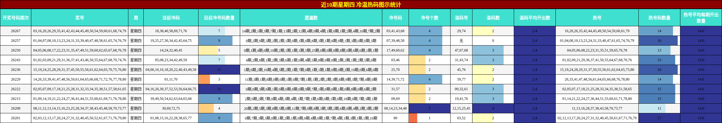 近10期星期四 冷温热码图示统计