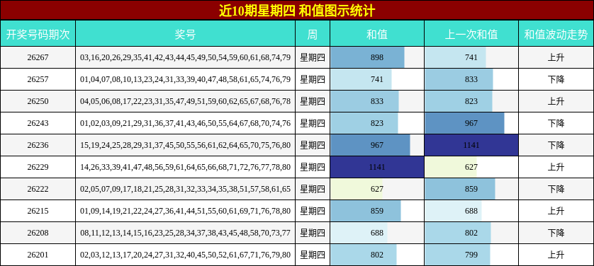 近10期星期四 和值图示统计