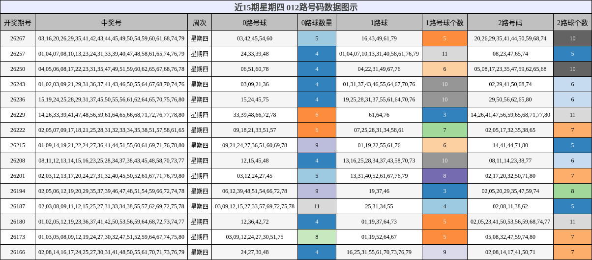 012路号码分析