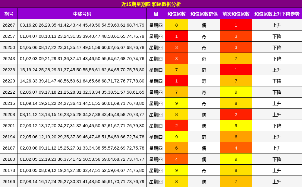 近15期星期四 和尾数据分析