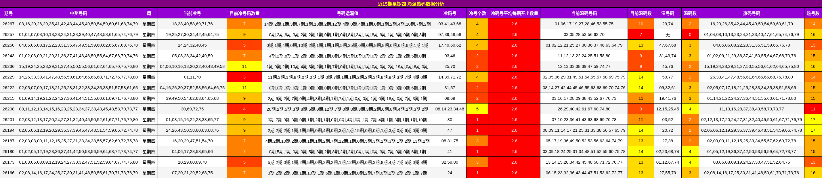 近15期星期四 冷温热码数据分析