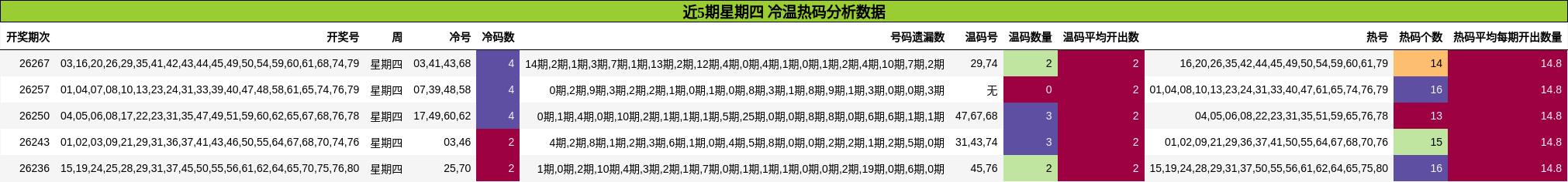 近5期星期四 冷温热码分析数据