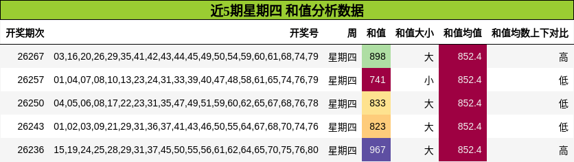 近5期星期四 和值分析数据