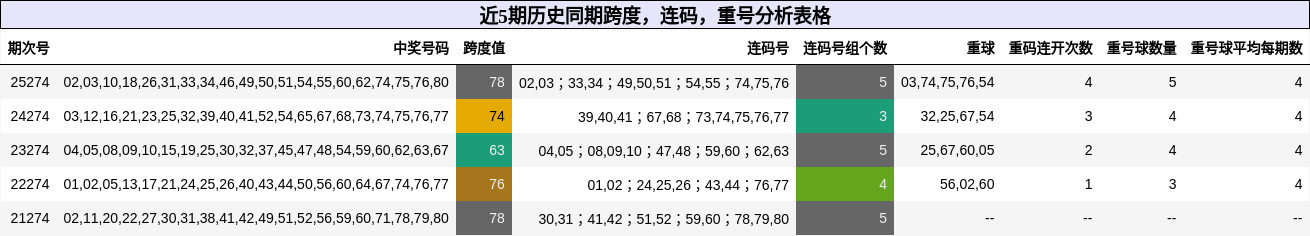 近5期历史同期跨度，连码，重号分析表格