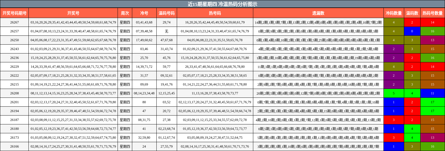 近15期星期四 冷温热码分析图示