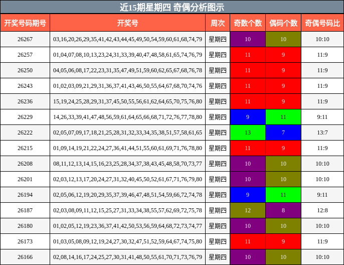 近15期星期四 奇偶分析图示