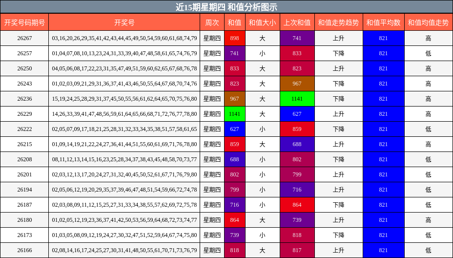 近15期星期四 和值分析图示