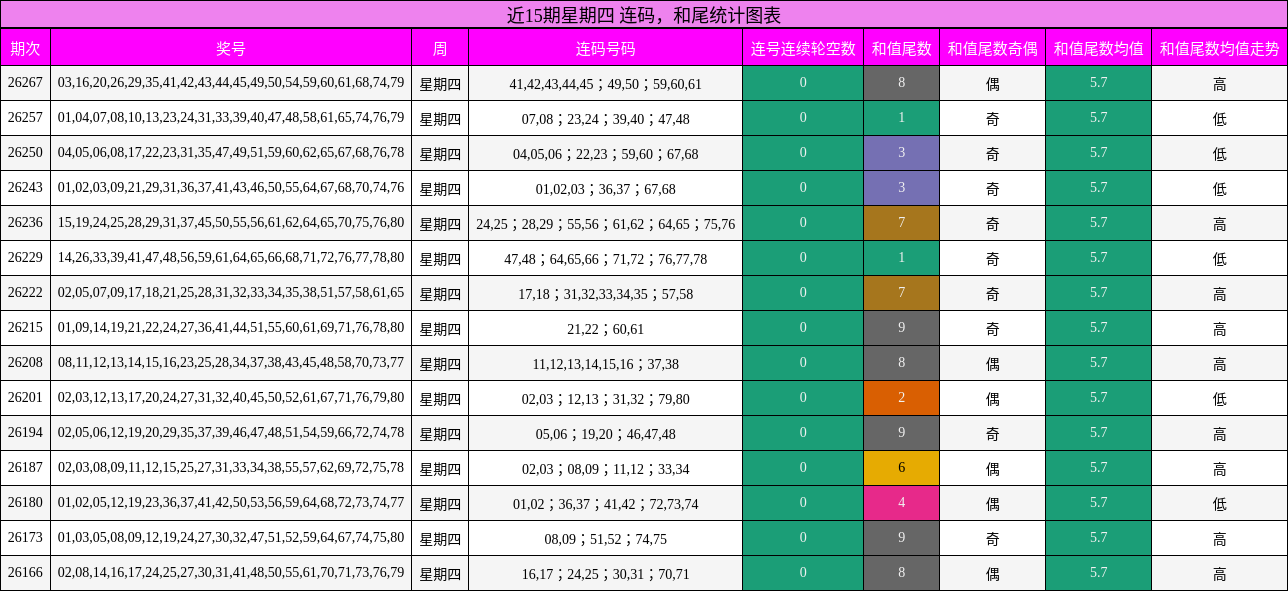 连码分析,和尾分析