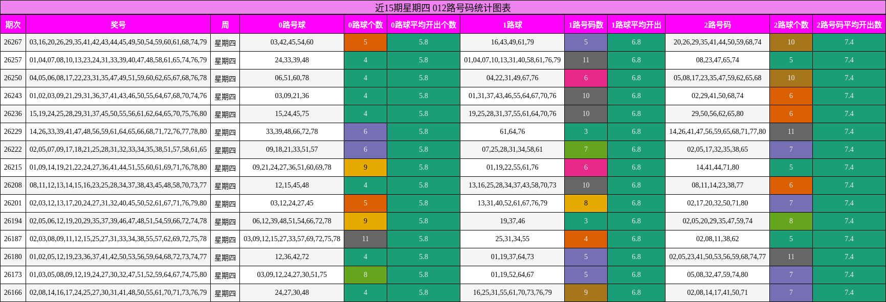 012路号码分析
