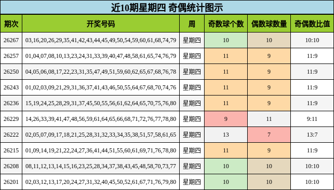 近10期星期四 奇偶统计图示