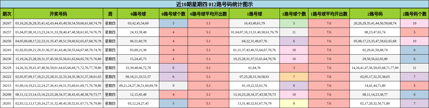 近10期星期四 012路号码统计图示