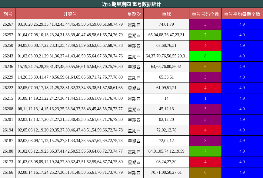 近15期星期四 重号数据统计