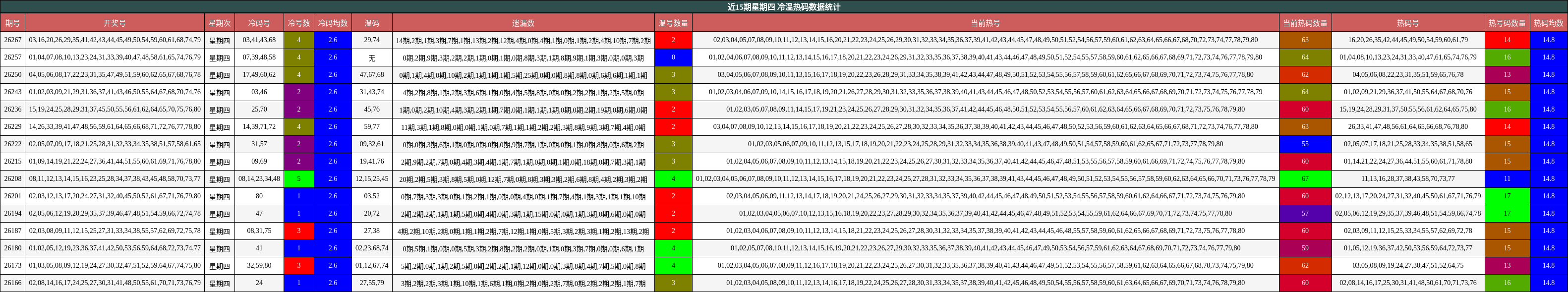 近15期星期四 冷温热码数据统计