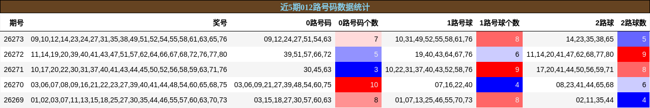 012路号码分析