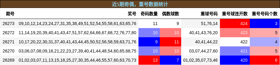 奇偶分析,重号分析