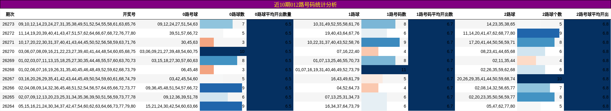 近10期012路号码统计分析