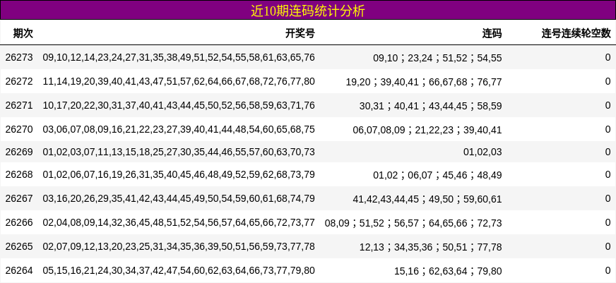 近10期连码统计分析