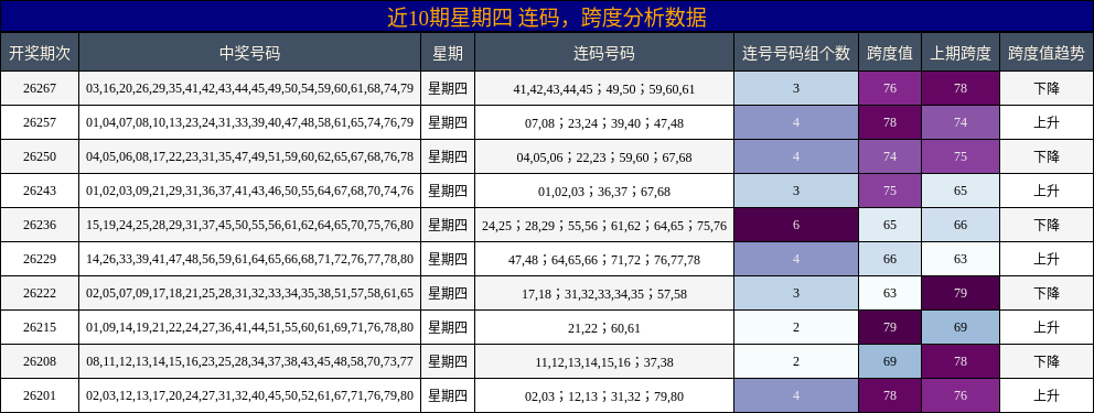 连码分析，跨度分析
