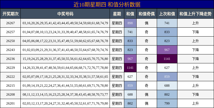 和值分析
