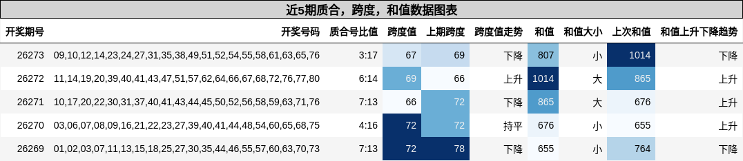 质合分析,跨度分析,和值分析