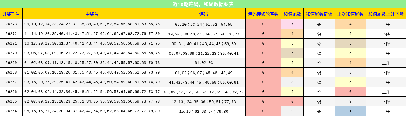 连码分析，和尾分析