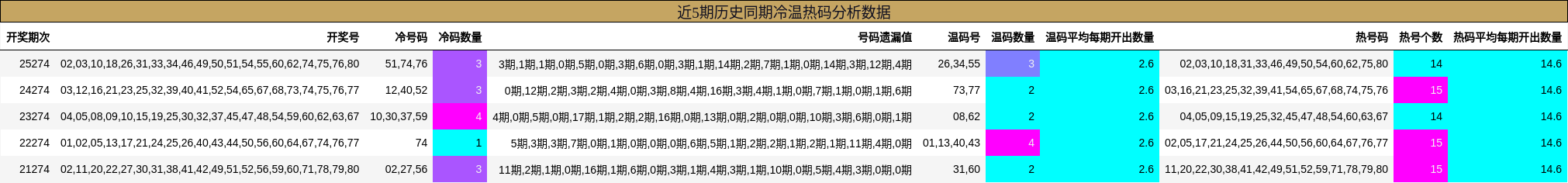 近5期历史同期冷温热码分析数据