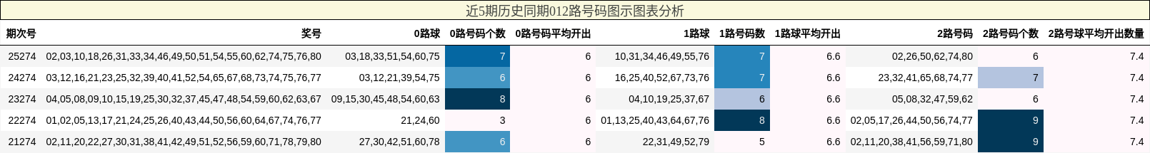 近5期历史同期012路号码图示图表分析