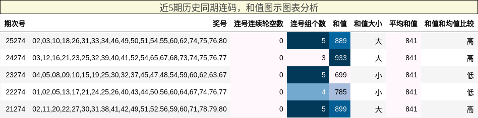 近5期历史同期连码，和值图示图表分析