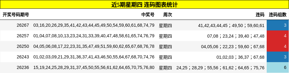 近5期星期四 连码图表统计