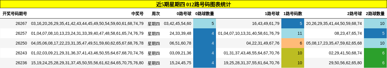 近5期星期四 012路号码图表统计