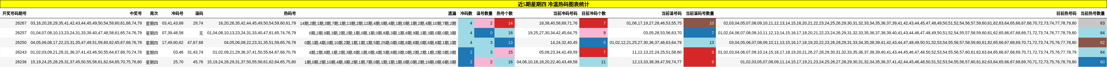 近5期星期四 冷温热码图表统计