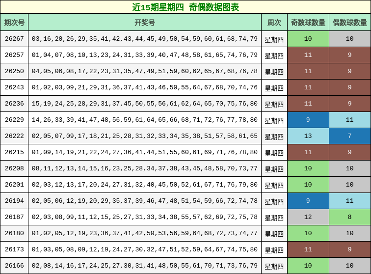 奇偶分析