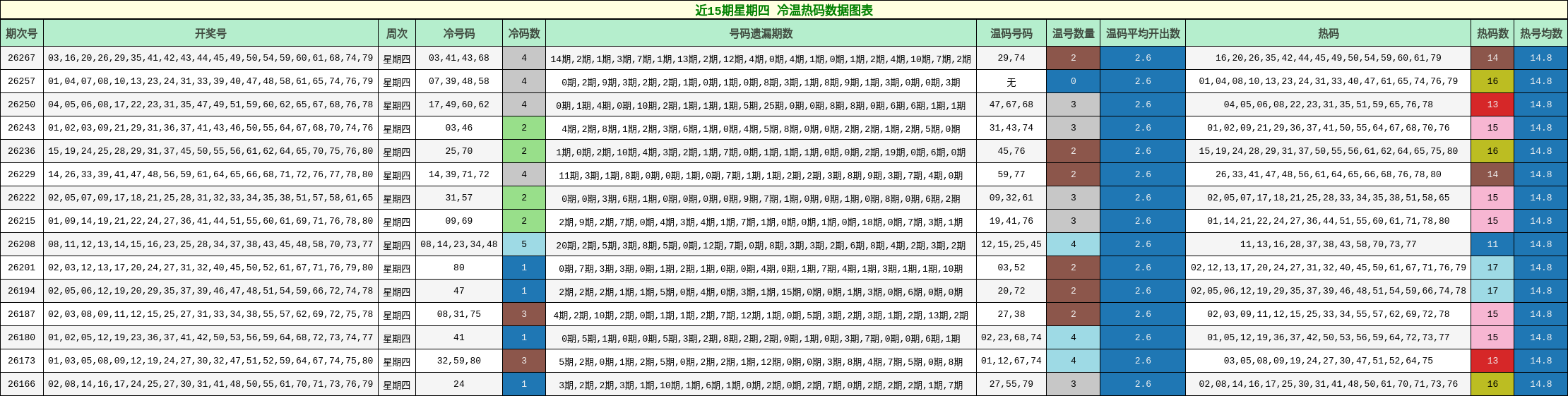 冷温热码分析